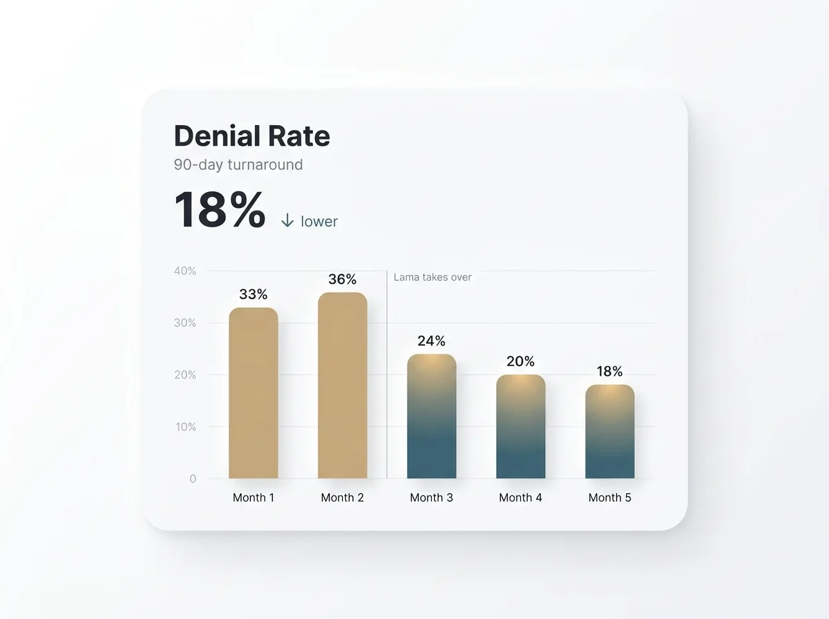 Revenue recovered after fixing billing workflows.
